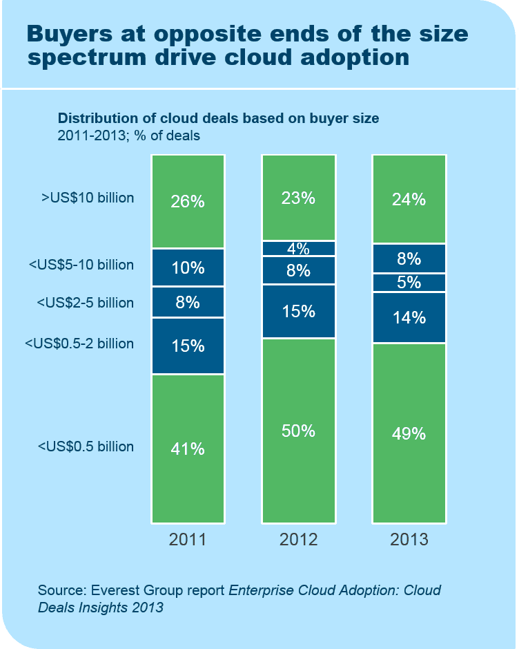 Enterprise Cloud Adoption I2