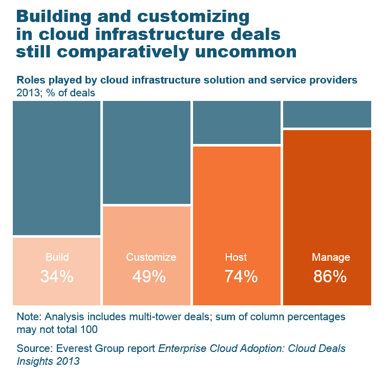 Enterprise Cloud Adoption I3