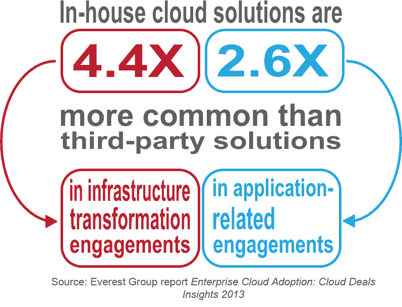 Enterprise Cloud Adoption - I4