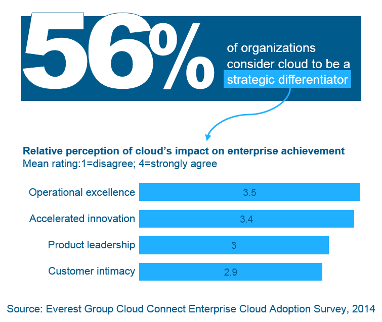 Enterprise Cloud Adoption Survey 2014 I1