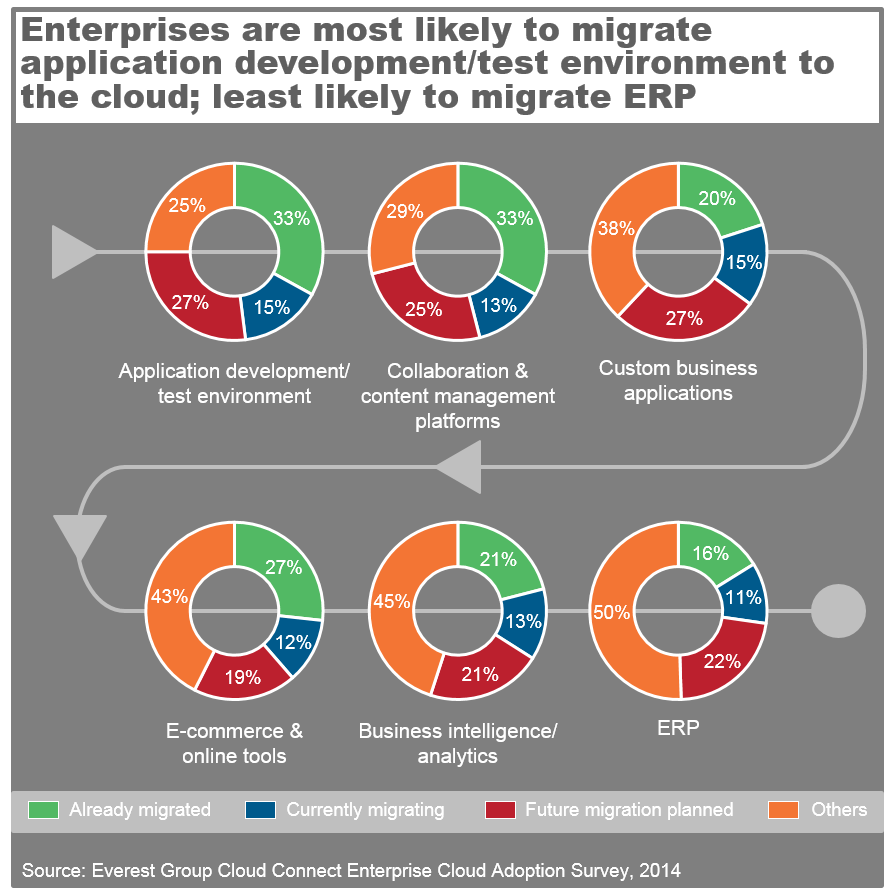 Enterprise Cloud Adoption Survey 2014 - I2