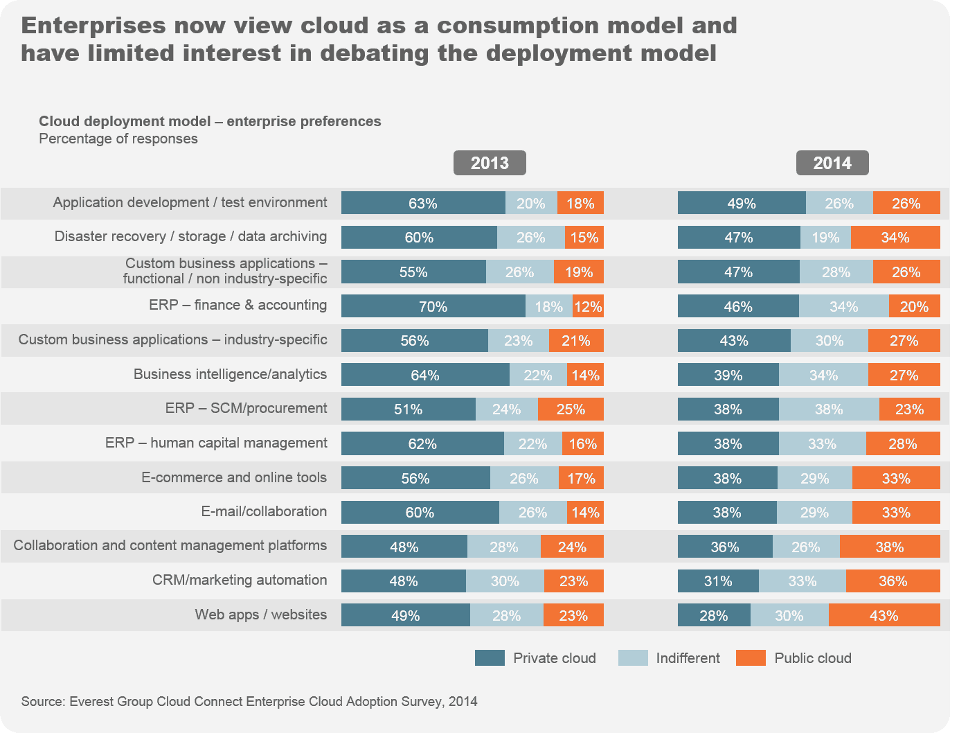 Enterprise Cloud Adoption Survey 2014 - I3