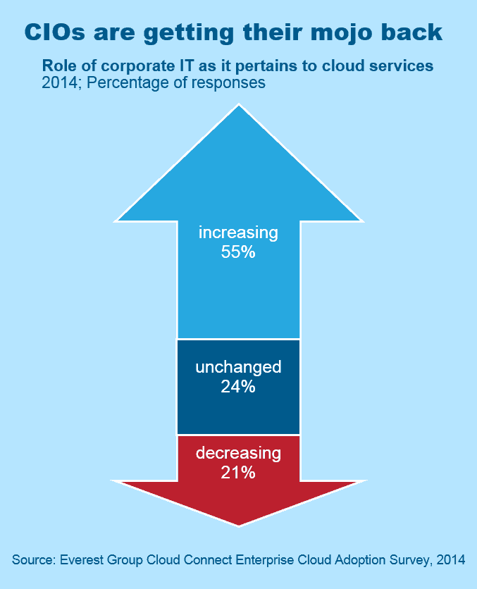Enterprise Cloud Adoption Survey 2014 - I4