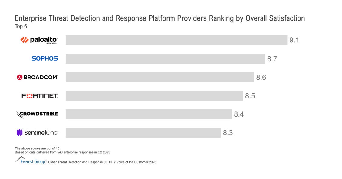 Enterprise_Threat_Detection_and_Response_Platform_Providers_Ranking_by_Overall_Satisfaction