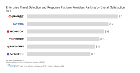 Enterprise_Threat_Detection_and_Response_Platform_Providers_Ranking_by_Overall_Satisfaction