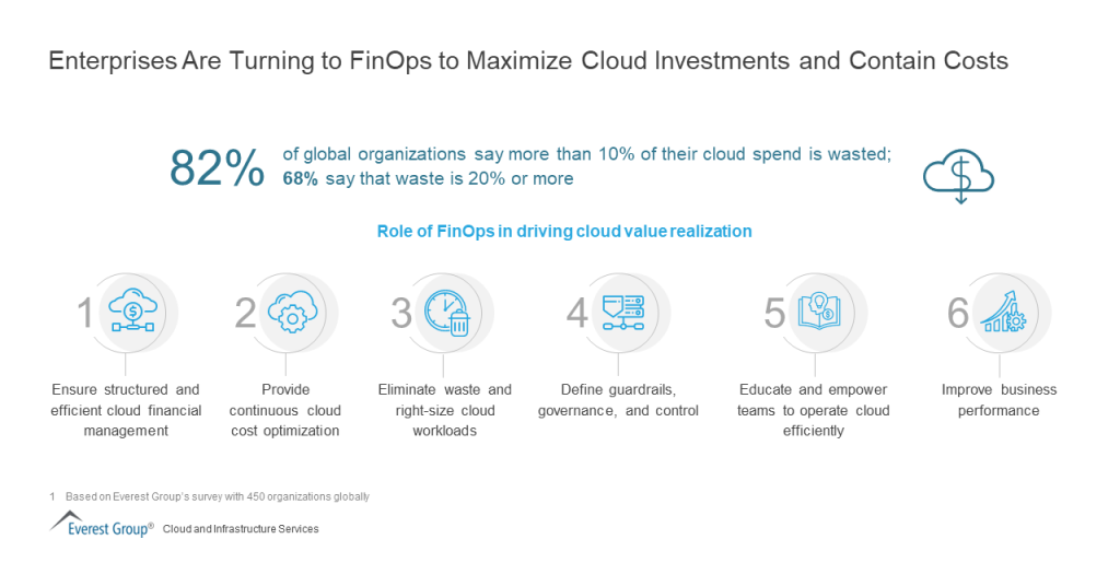 Enterprises Are Turning to FinOps to Maximize Cloud Investments and Contain Costs
