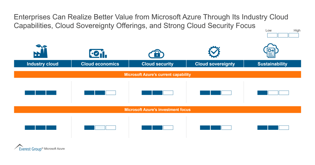 Enterprises Can Realize Better Value from Microsoft Azure Through Its Industry Cloud Capabilities Cloud Sovereignty Offerings