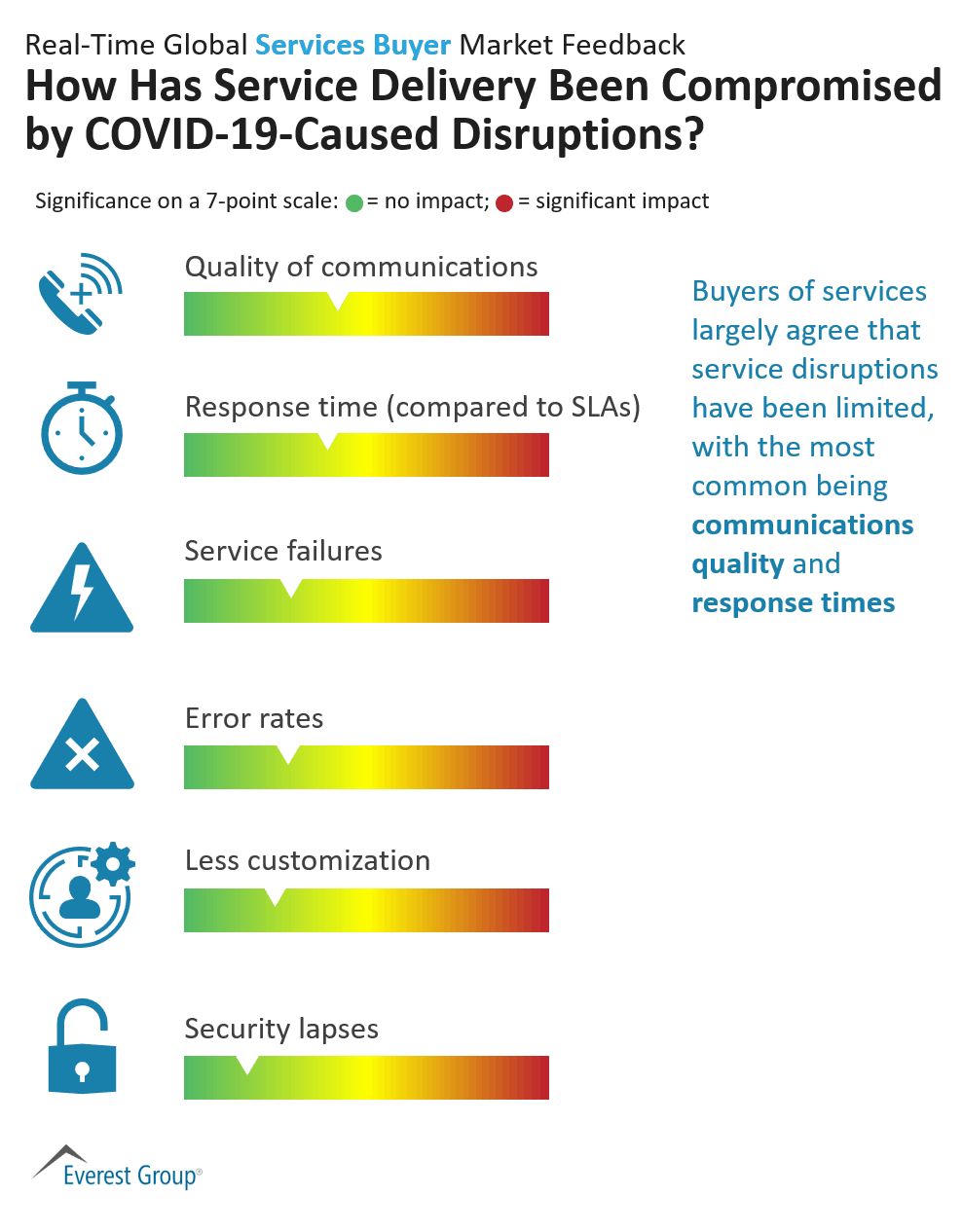 Enterprises How Has Service Delivery Been Compromised By COVID 19