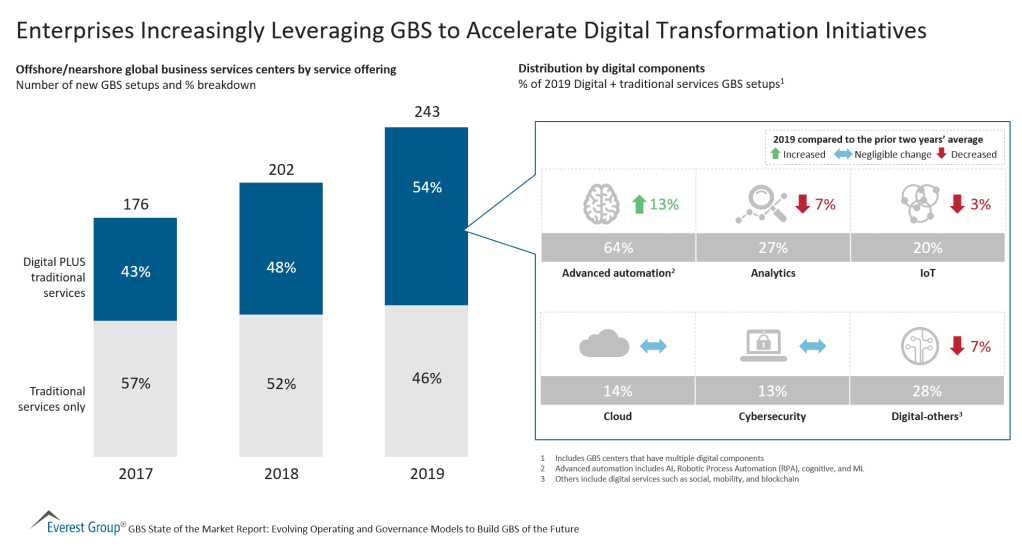 Enterprises Increasingly Leveraging GBS to Accelerate Digital Transformation Initiatives
