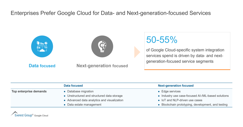 Enterprises Prefer Google Cloud for Data and Next generation focused Services