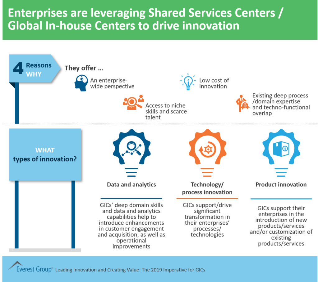 Enterprises leveraging SSCs for innovation