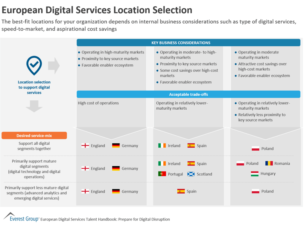 European Digital Services Location Selection