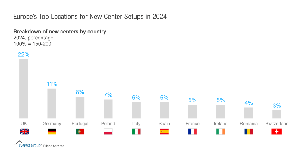 Europes Top Locations for New Center Setups in 2024
