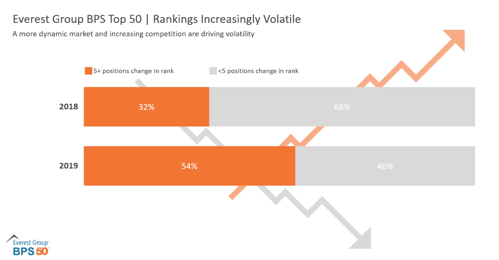 Everest Group BPS Top 50 Rankings Increasingly Volatile