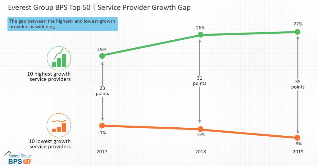 Everest Group BPS Top 50 Service Provider Growth Gap