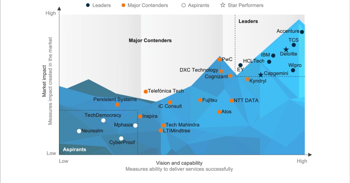 Identity and Access Management (IAM) Services PEAK Matrix® Assessment 2025