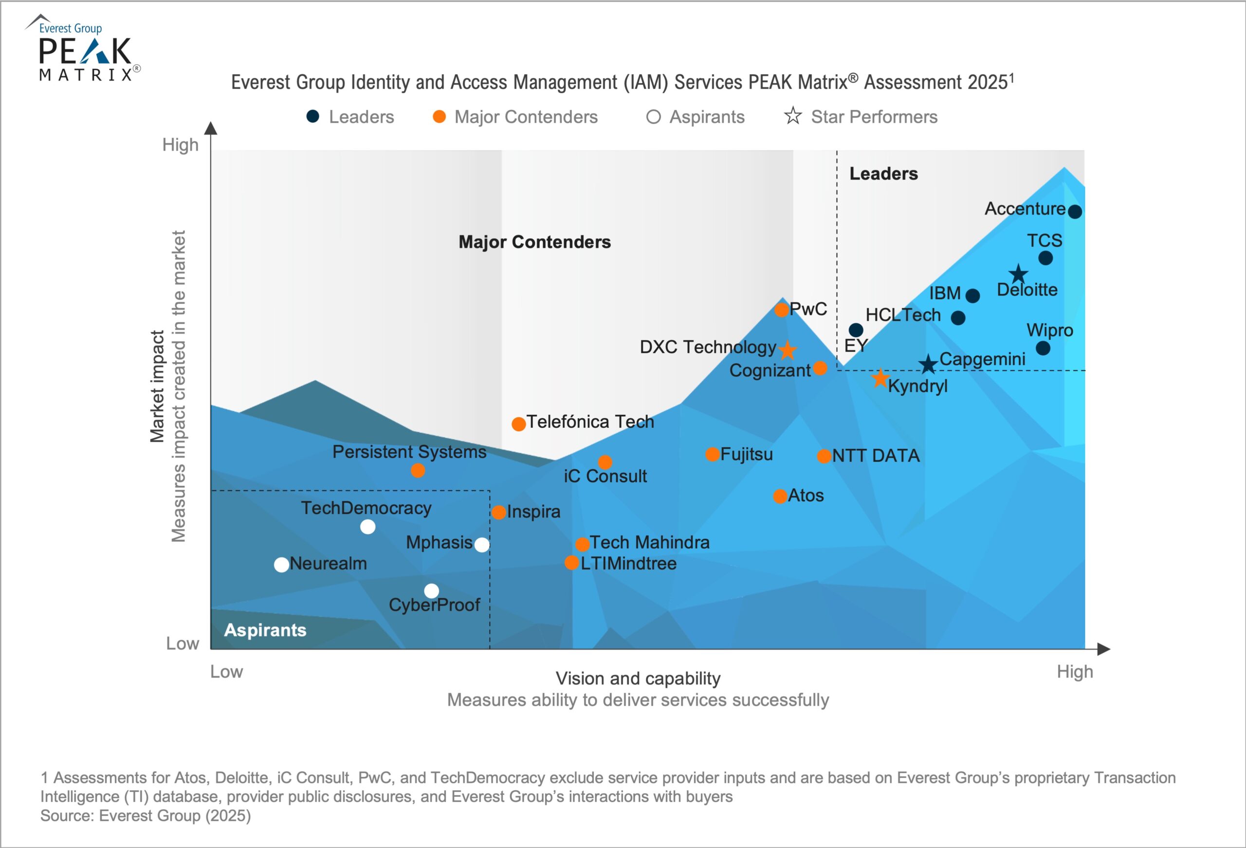 Identity and Access Management (IAM) Services PEAK Matrix® Assessment 1 Identity and Access Management (IAM) Services PEAK Matrix® Assessment 2025