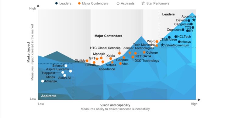 Property and Casualty (P&C) Insurance IT Services PEAK Matrix® Assessment 2025