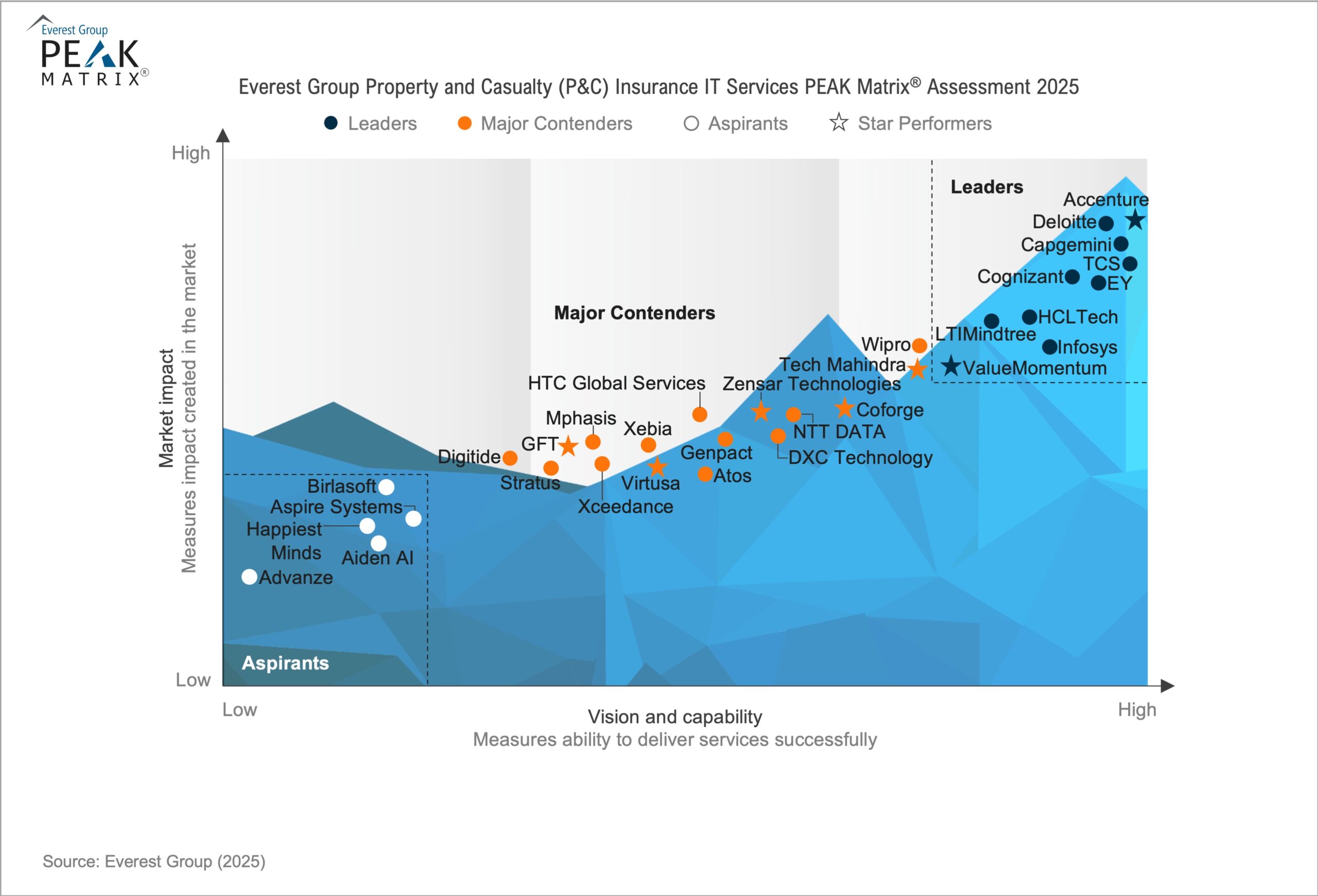 Property & Casualty (P&C) Insurance IT Services PEAK Matrix® Assessment 1 Property and Casualty (P&C) Insurance IT Services PEAK Matrix® Assessment 2025