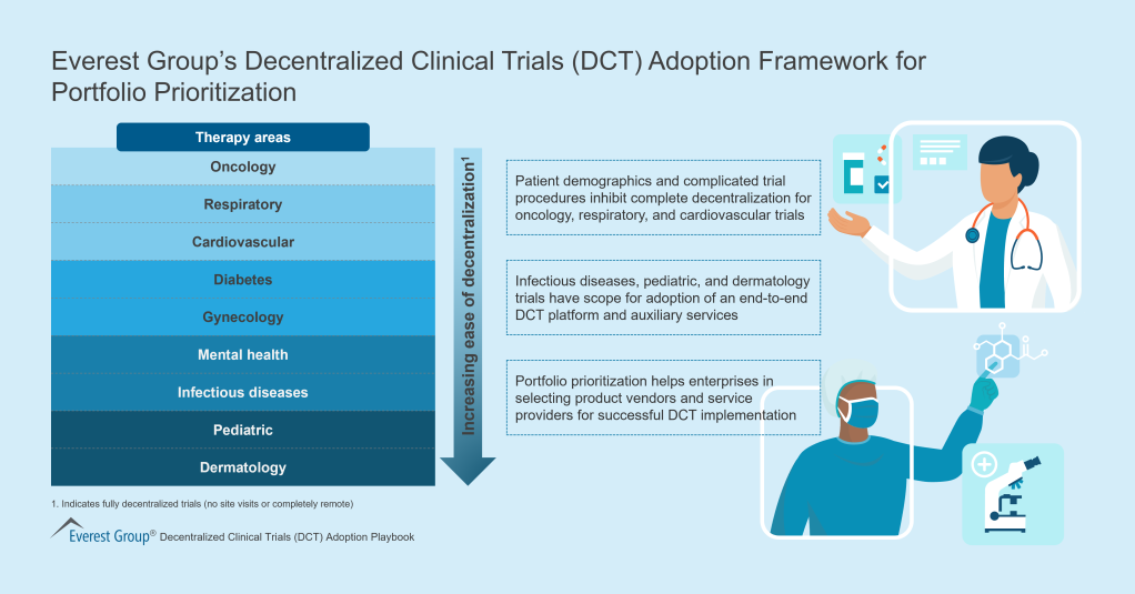 Everest Groups Decentralized Clinical Trials DCT Adoption Framework for Portfolio Prioritization