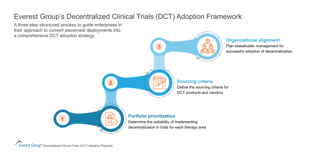 Everest Groups Decentralized Clinical Trials DCT Adoption Framework