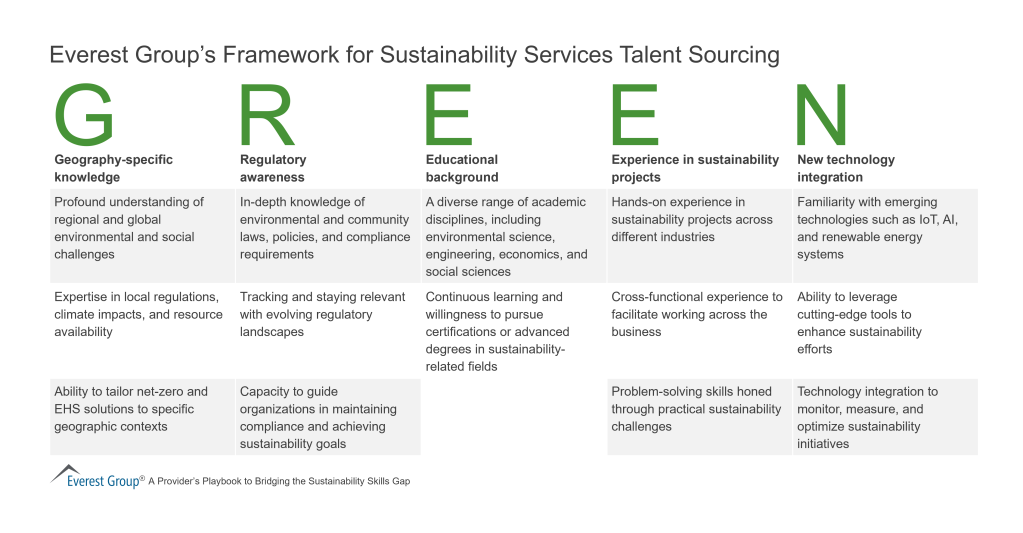 Everest Groups Framework for Sustainability Services Talent Sourcing