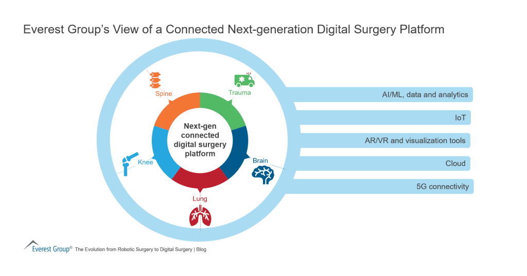 Everest Groups View of a Connected Next generation Digital Surgery Platform