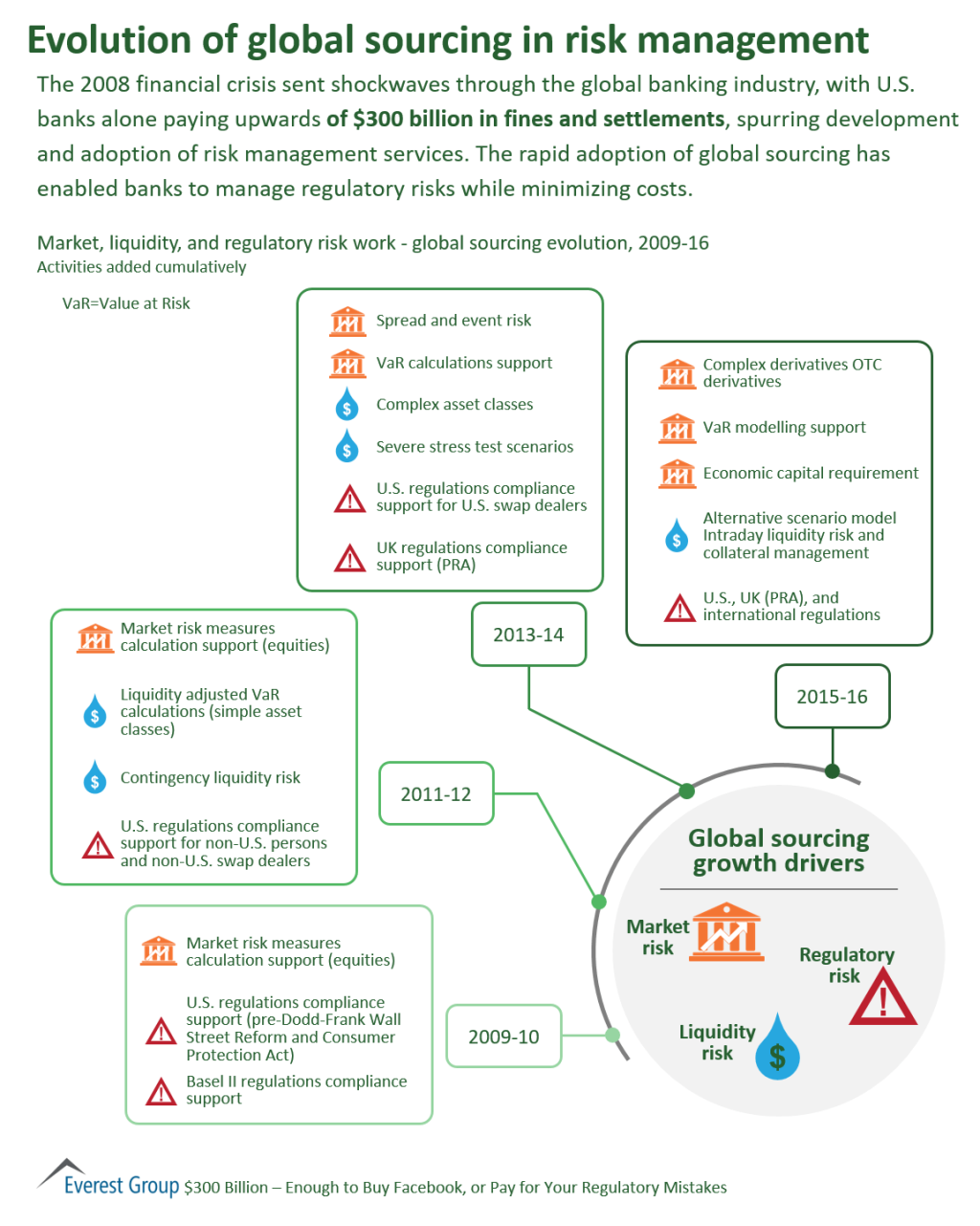Evol of risk mmnt BFSI