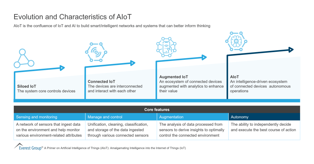 Evolution and Characteristics of IoT 1
