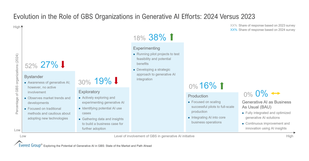 Evolution in the Role of GBS Organizations in Generative AI Efforts 2024 Versus 2023