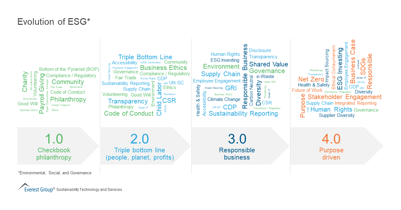 Evolution of ESG