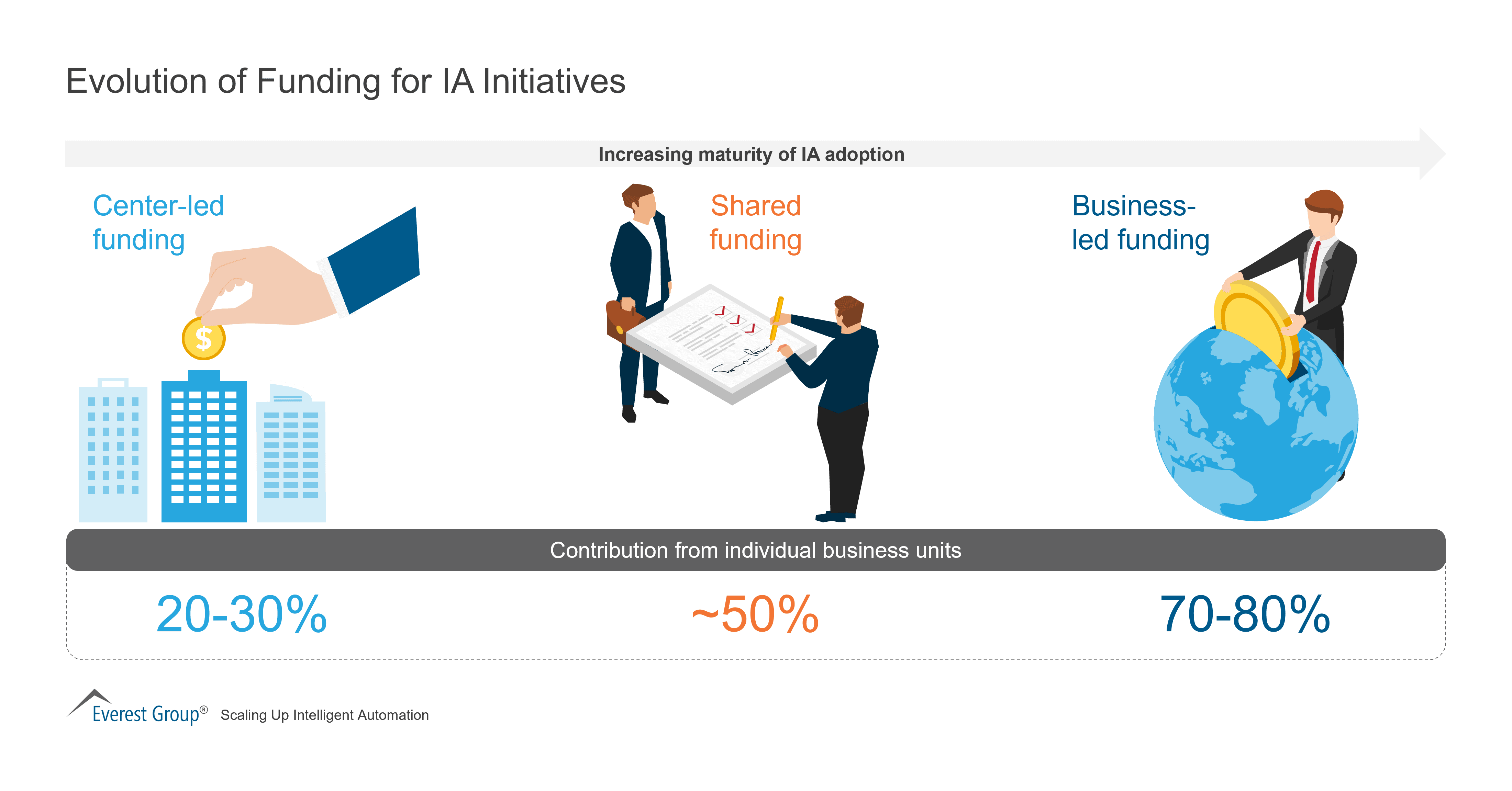 Evolution of Funding for IA Initiatives