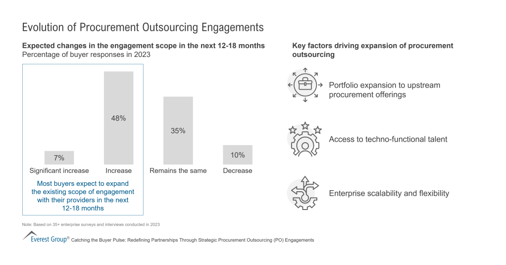 Evolution of Procurement Outsourcing Engagements