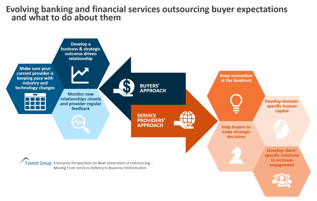 Evolving banking and financial services outsourcing buyer