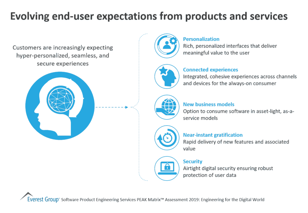 Evolving end user expectations from products and services