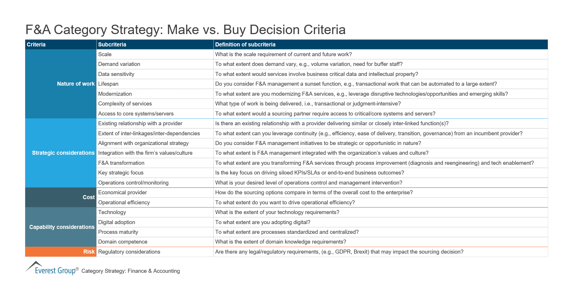 F&A Category Strategy - Make vs. Buy Decision Criteria