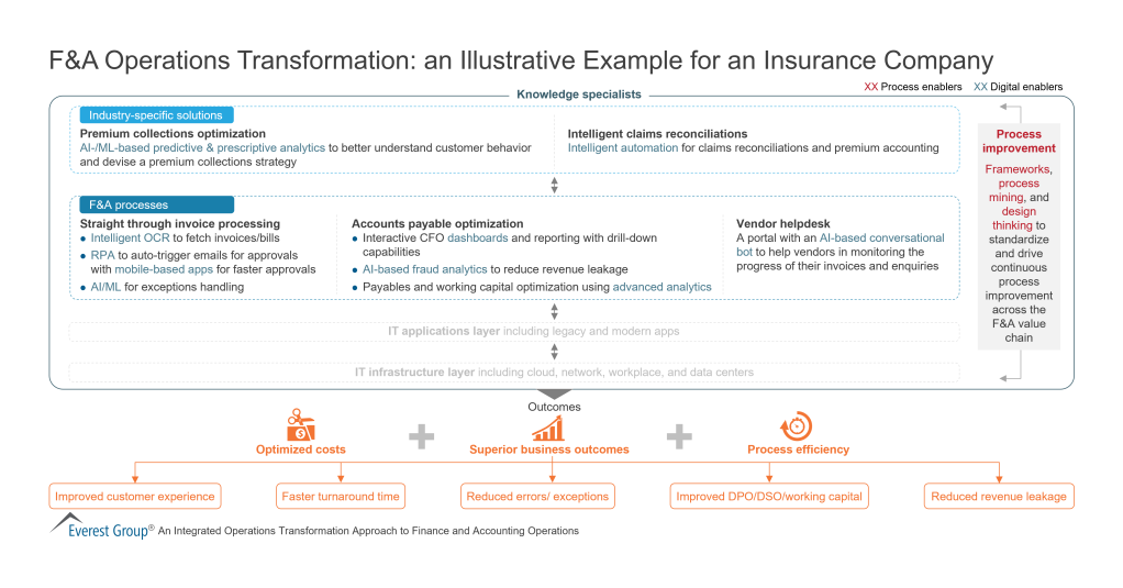 FA Operations Transformation an Illustrative Example for an Insurance Company