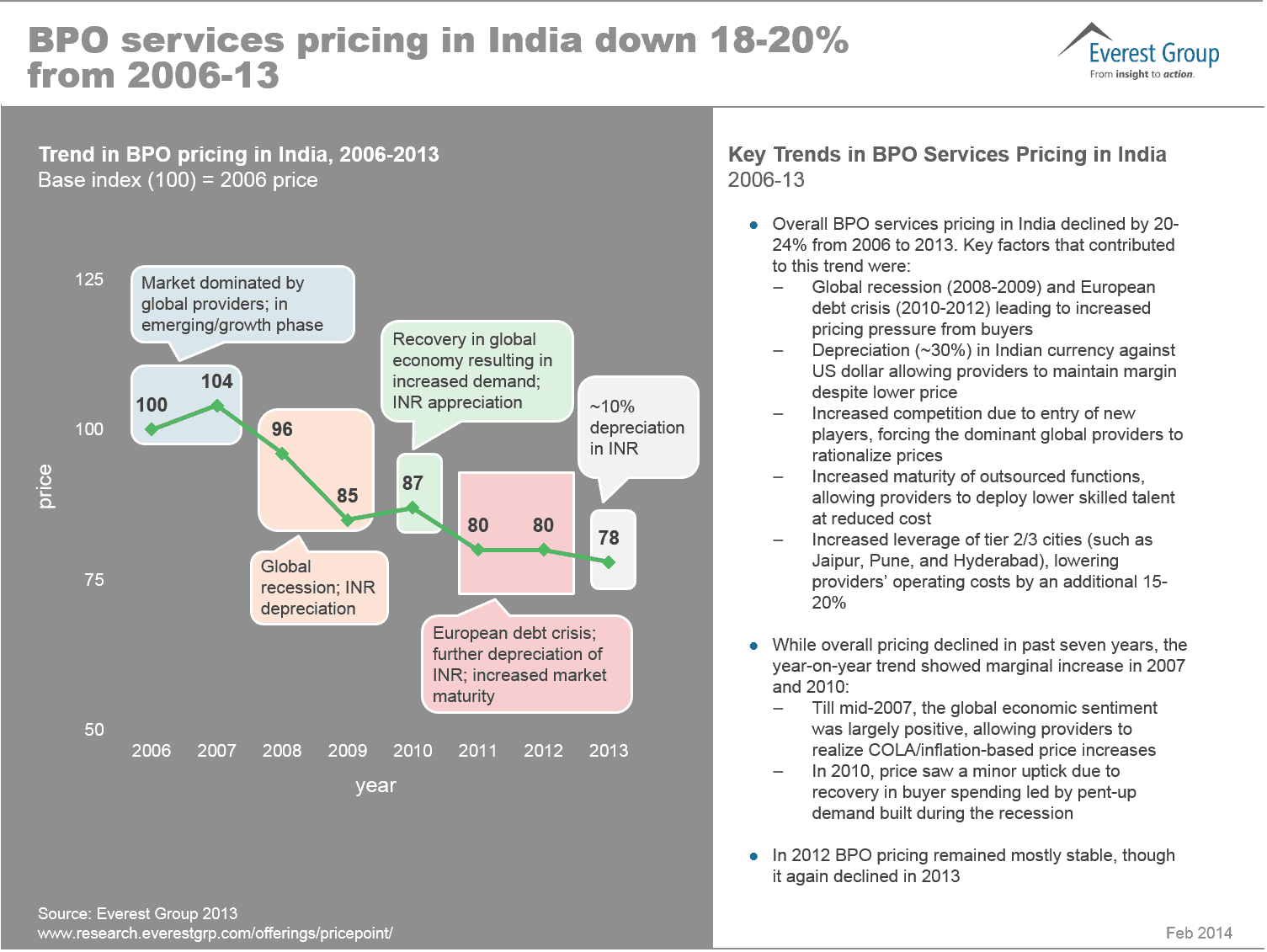 Seven-year trend in BPO services pricing in India
