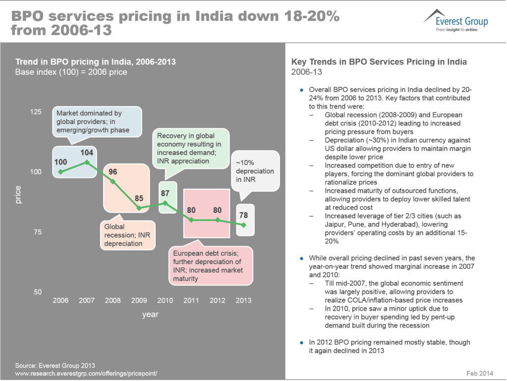 FINAL Pricing Q1 2014 Seven year trend in BPO services pricing in India