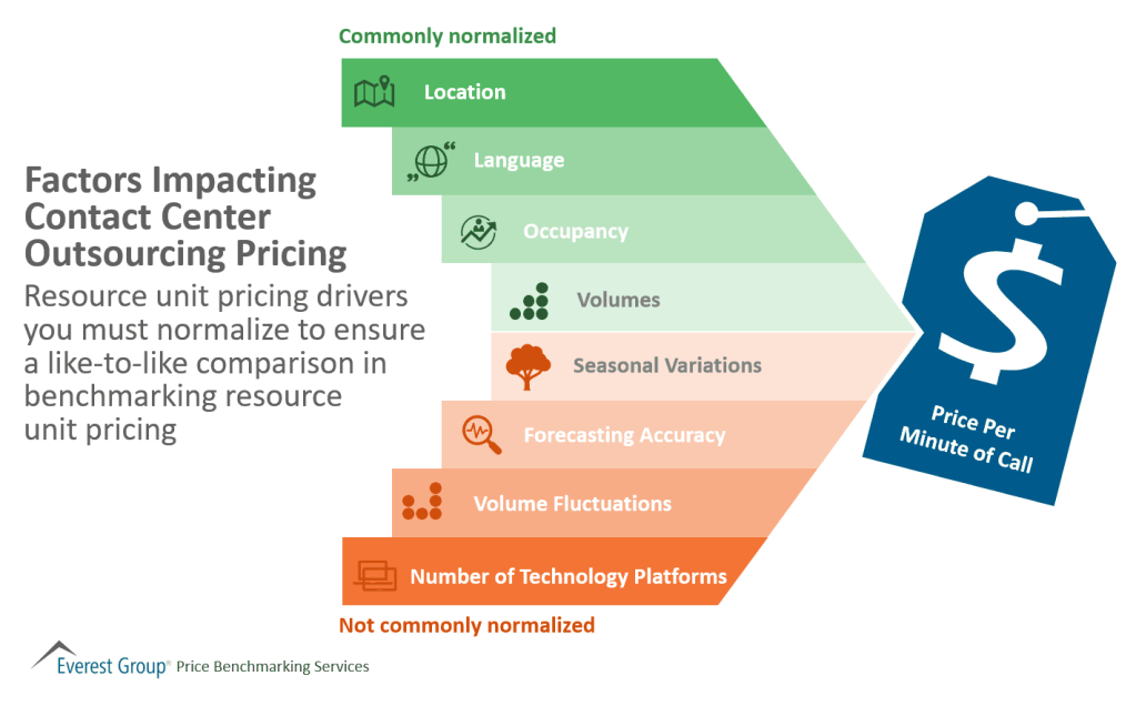 Factors Impacting CCO Pricing