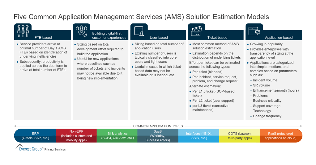 Five Common Application Management Services AMS Solution Estimation Models