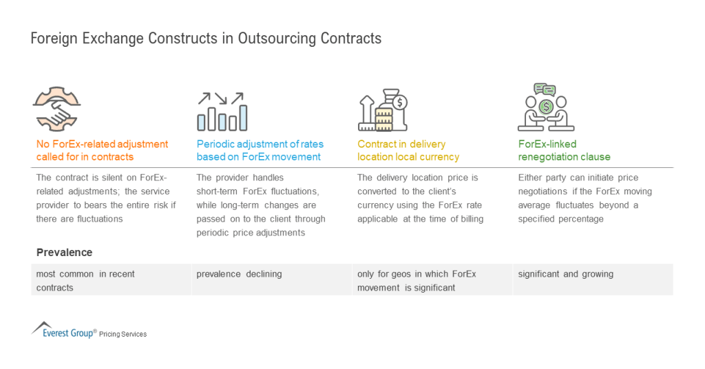 ForEx Constructs in Outsourcing Contracts