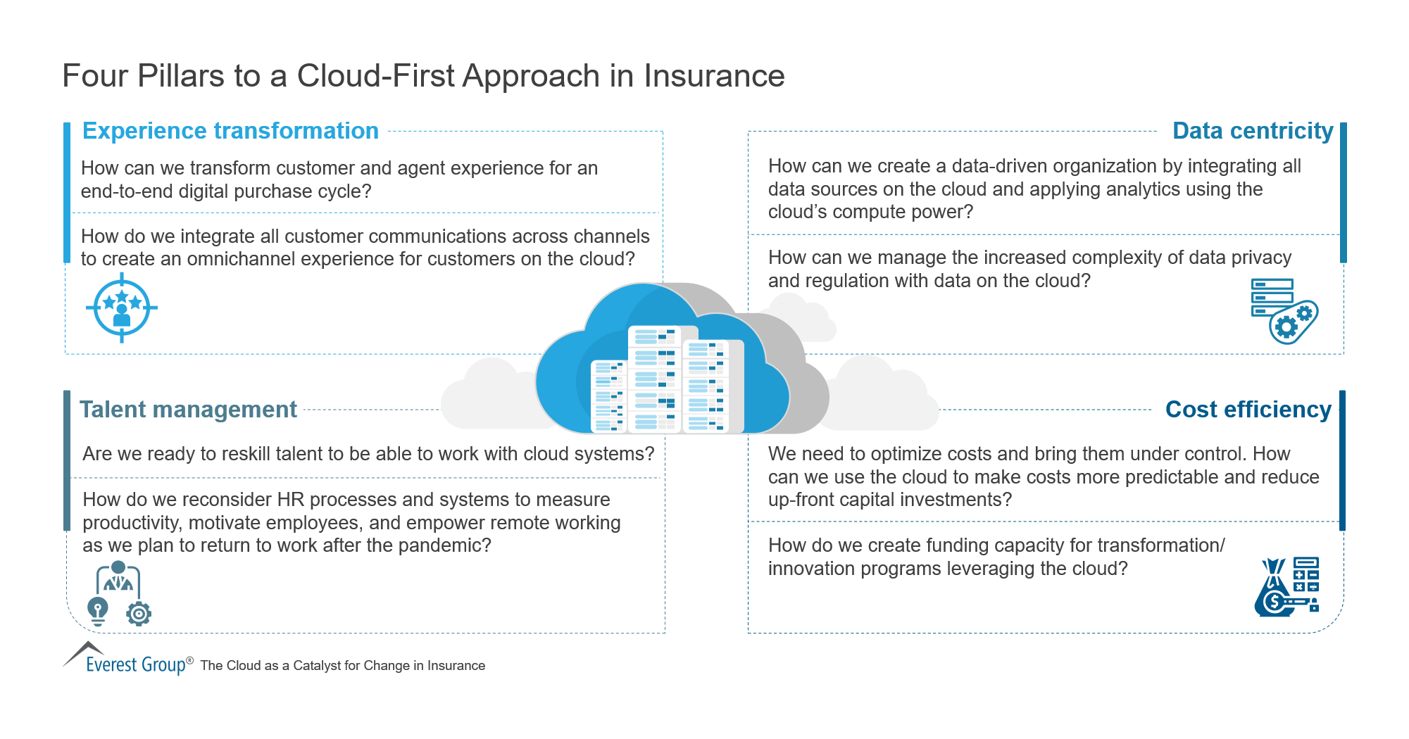 Four Pillars to a Cloud-First Approach in Insurance
