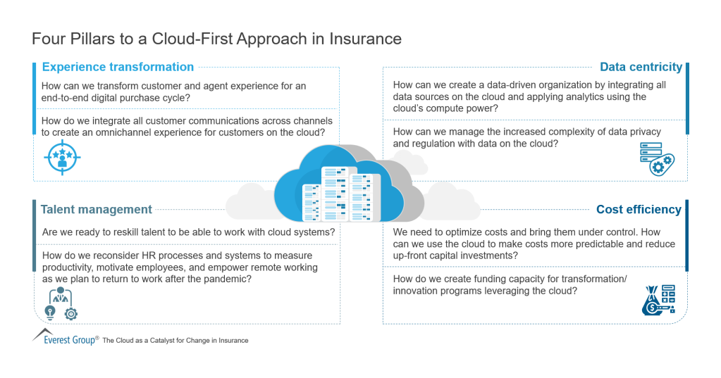 Four Pillars to a Cloud First Approach in Insurance