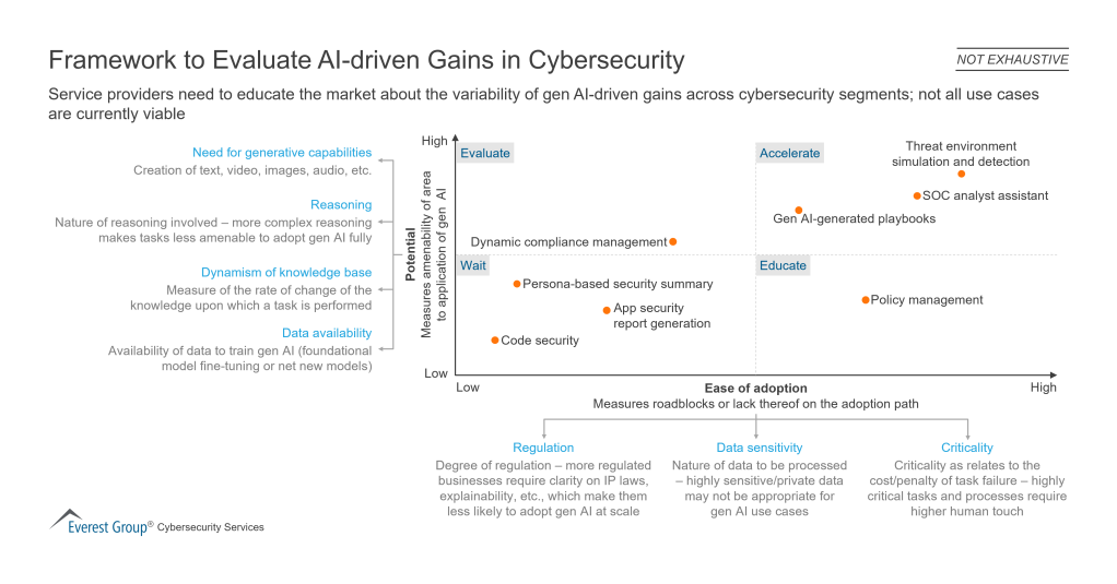 Framework to Evaluate AI driven Gains in Cybersecurity