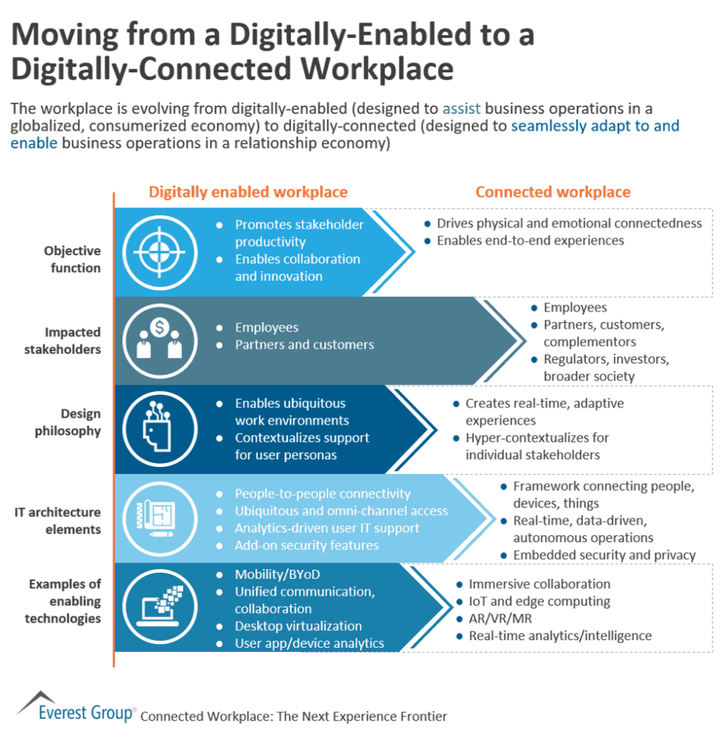From Digitally Enables to Digitally Connected Workplace