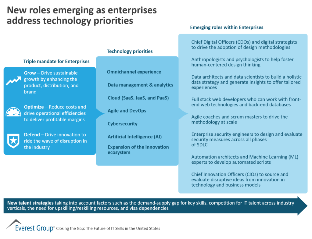 Ftr IT Sklls new roles