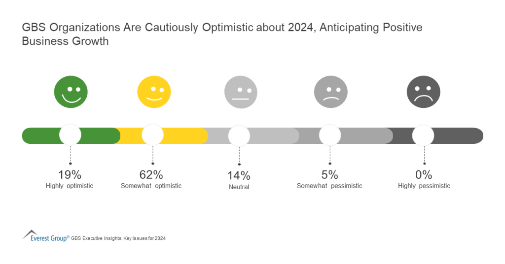 GBS Organizations Are Cautiously Optimistic about 2024 Anticipating Positive Business Growth