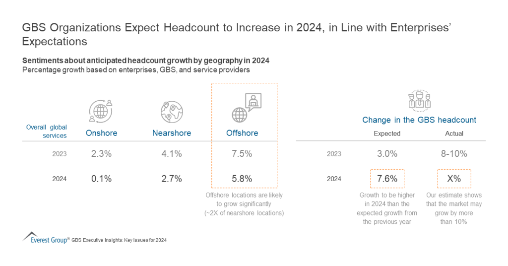 GBS Organizations Expect Headcount to Increase in 2024 in Line with Enterprises