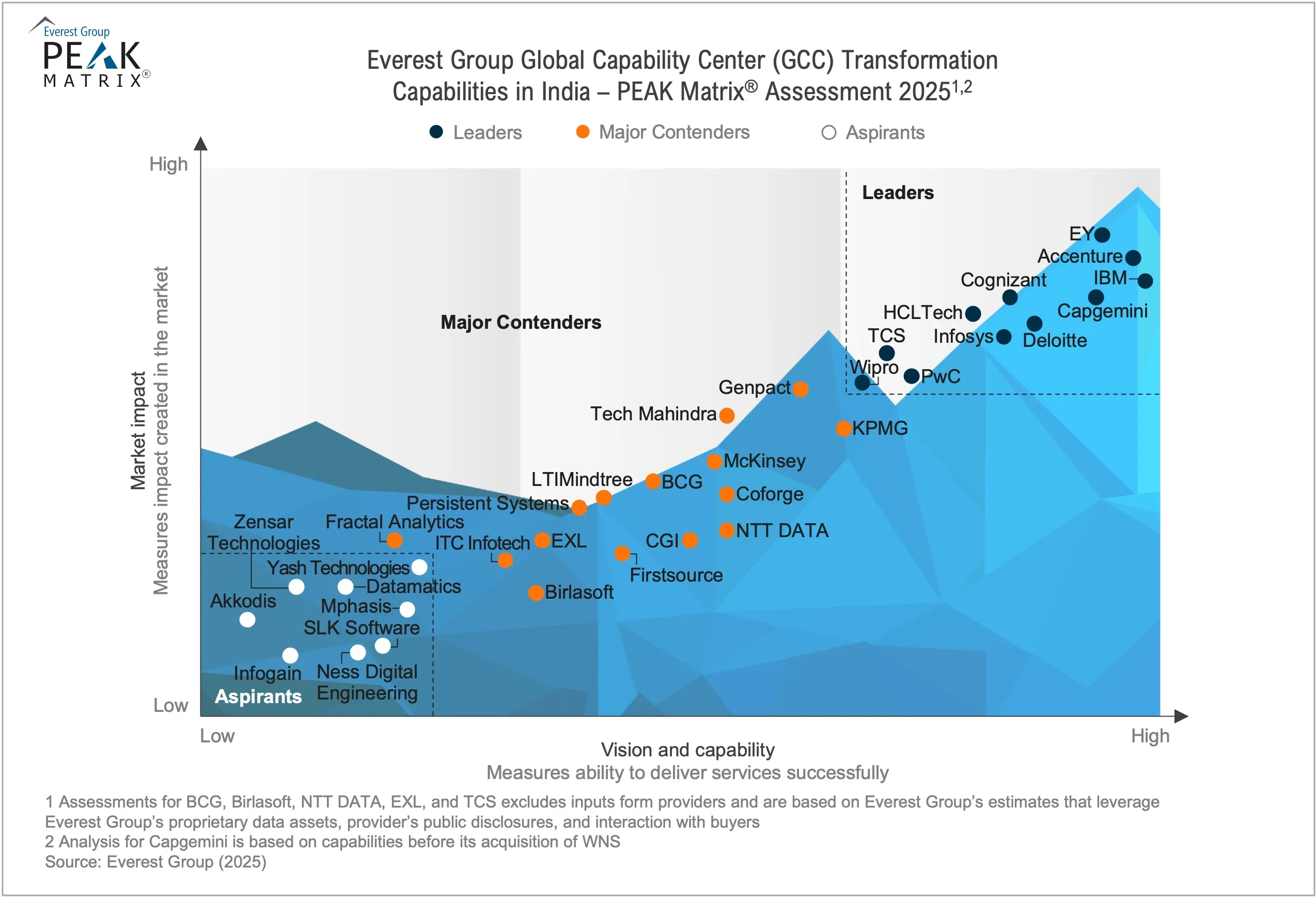 Global Capability Center (GCC) Transformation Capabilities in India – PEAK Matrix® Assessment 2025
